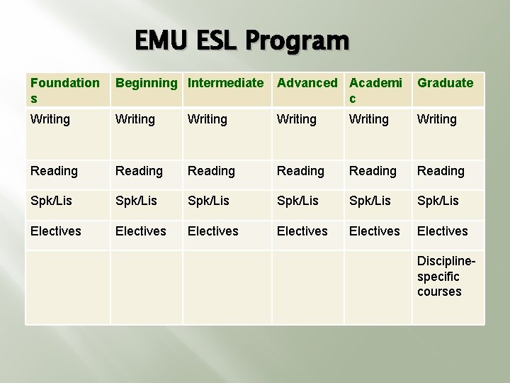 EMU ESL Program Foundation s Beginning Intermediate Advanced Academi c Graduate Writing Writing Reading