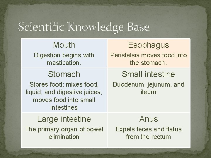 Scientific Knowledge Base Mouth Esophagus Digestion begins with mastication. Peristalsis moves food into the