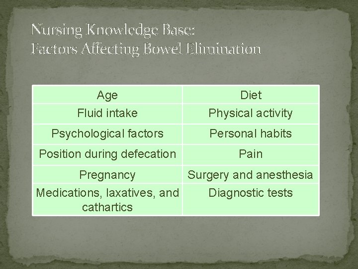 Nursing Knowledge Base: Factors Affecting Bowel Elimination Age Fluid intake Diet Physical activity Psychological