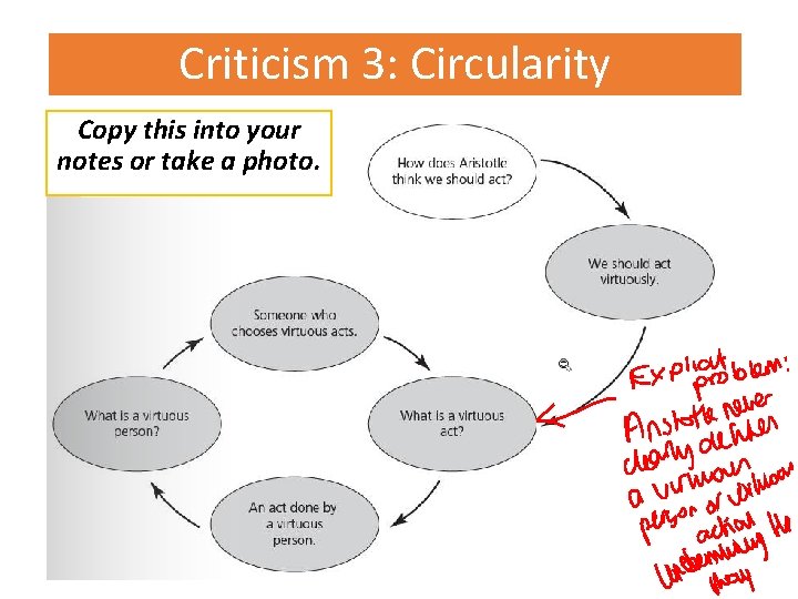 Criticism 3: Circularity Copy this into your notes or take a photo. • Aristotle