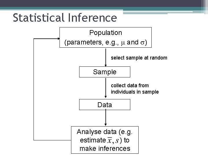 Statistical Inference Population (parameters, e. g. , and ) select sample at random Sample Statistical Inference Population (parameters, e. g. , and ) select sample at random Sample