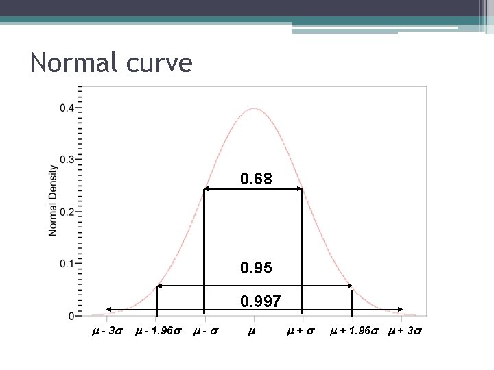 Normal curve 0. 68 0. 95 0. 997 - 3 - 1. 96 -