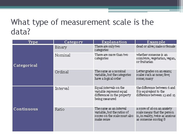 What type of measurement scale is the data? Type Category Binary Explanation There are