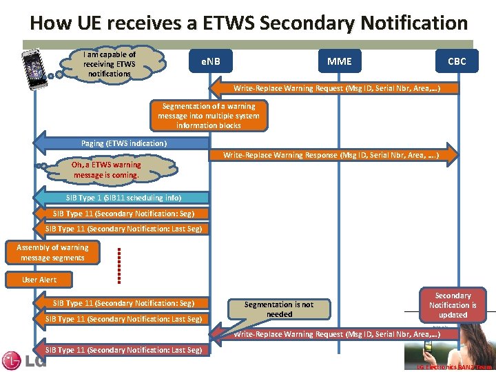 How UE receives a ETWS Secondary Notification I am capable of receiving ETWS notifications
