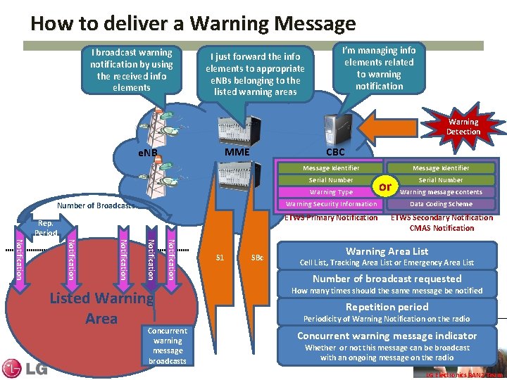 How to deliver a Warning Message I broadcast warning notification by using the received
