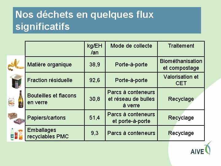 Nos déchets en quelques flux significatifs kg/EH /an Mode de collecte Traitement Matière organique