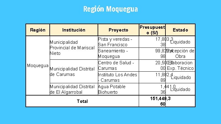 Región Moquegua Presupuest Estado o (S/) Pista y veredas - 17, 803, 3 Liquidado