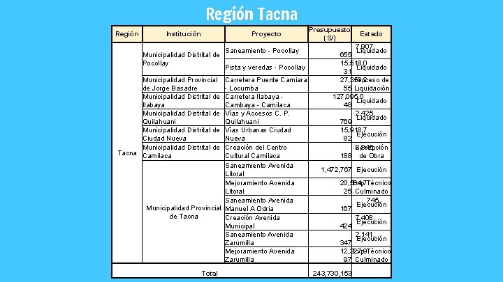 Región Tacna Presupuesto Estado (S/) 7, 907, Saneamiento - Pocollay Liquidado Municipalidad Distrital de