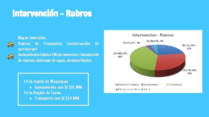 Intervención - Rubros Mayor Inversión: Rubros de Transporte (construcción de carreteras) Saneamiento básico (Mejoramiento