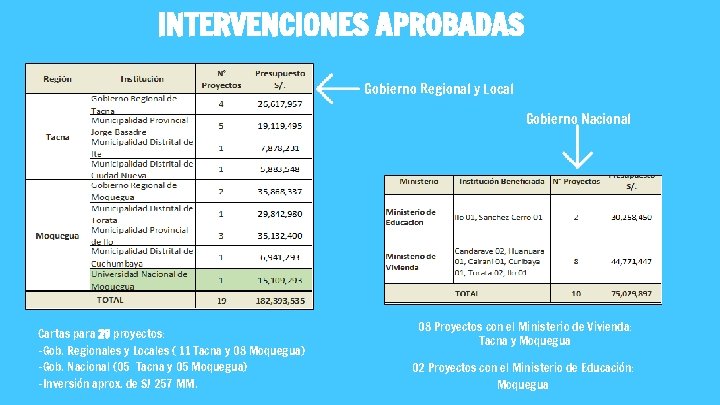 INTERVENCIONES APROBADAS Gobierno Regional y Local Gobierno Nacional Cartas para 29 proyectos: -Gob. Regionales