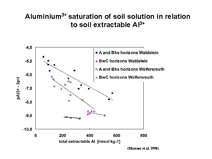 Aluminium 3+ saturation of soil solution in relation to soil extractable Al 3+ (Matzner