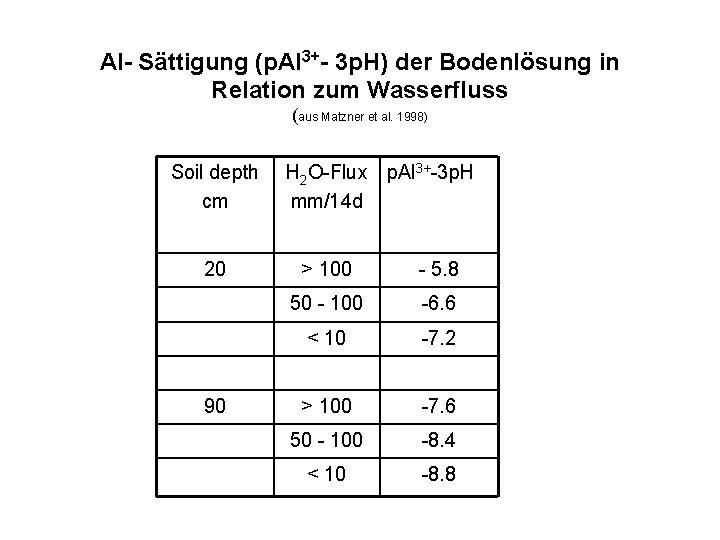 Al- Sättigung (p. Al 3+- 3 p. H) der Bodenlösung in Relation zum Wasserfluss