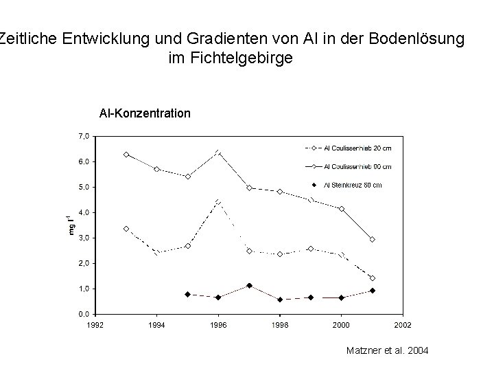 Zeitliche Entwicklung und Gradienten von Al in der Bodenlösung im Fichtelgebirge Al-Konzentration Matzner et