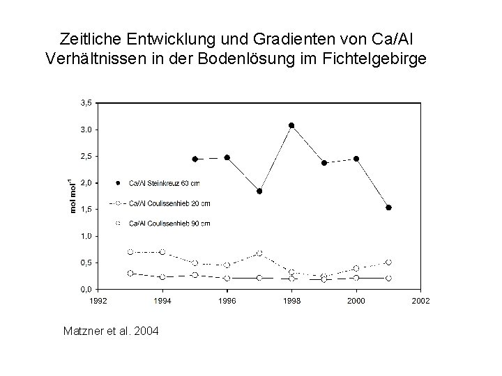 Zeitliche Entwicklung und Gradienten von Ca/Al Verhältnissen in der Bodenlösung im Fichtelgebirge Matzner et