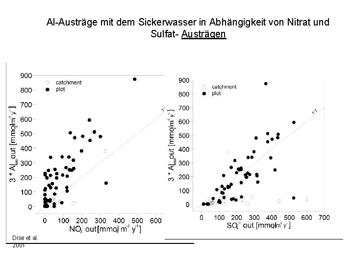 Al-Austräge mit dem Sickerwasser in Abhängigkeit von Nitrat und Sulfat- Austrägen Dise et al.