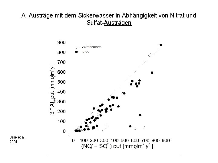 Al-Austräge mit dem Sickerwasser in Abhängigkeit von Nitrat und Sulfat-Austrägen Dise et al. 2001