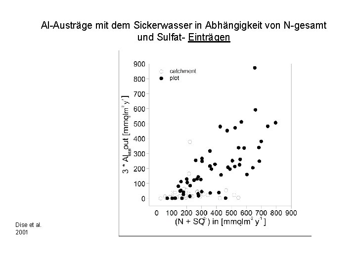 Al-Austräge mit dem Sickerwasser in Abhängigkeit von N-gesamt und Sulfat- Einträgen Dise et al.