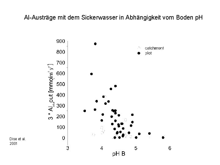 Al-Austräge mit dem Sickerwasser in Abhängigkeit vom Boden p. H Dise et al. 2001