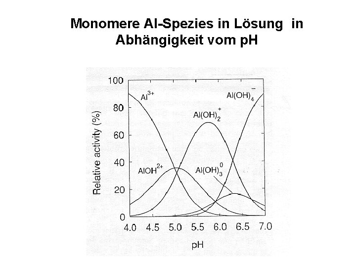 Monomere Al-Spezies in Lösung in Abhängigkeit vom p. H 