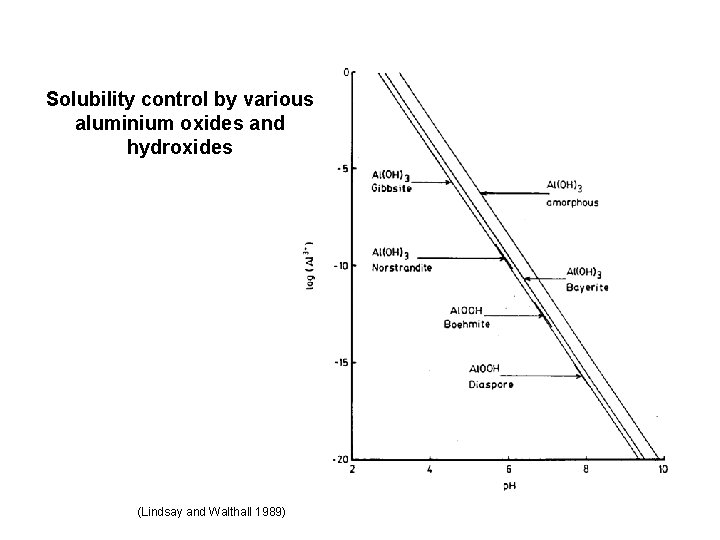 Solubility control by various aluminium oxides and hydroxides (Lindsay and Walthall 1989) 