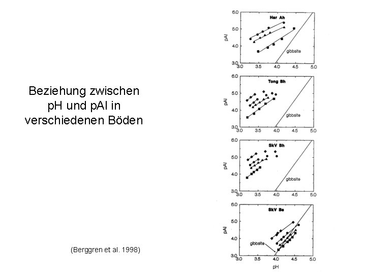Beziehung zwischen p. H und p. Al in verschiedenen Böden (Berggren et al. 1998)