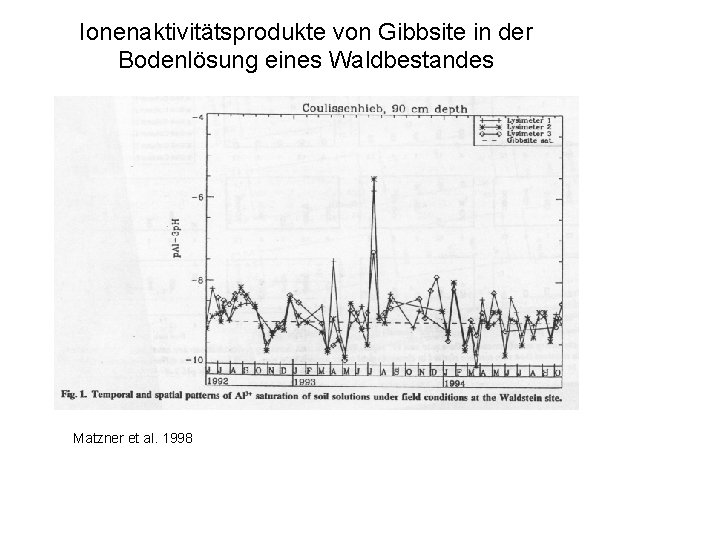 Ionenaktivitätsprodukte von Gibbsite in der Bodenlösung eines Waldbestandes Matzner et al. 1998 