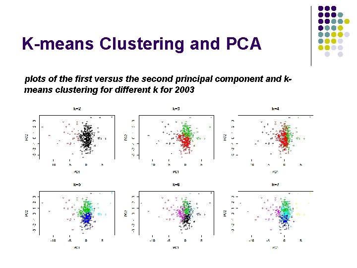 K-means Clustering and PCA plots of the first versus the second principal component and