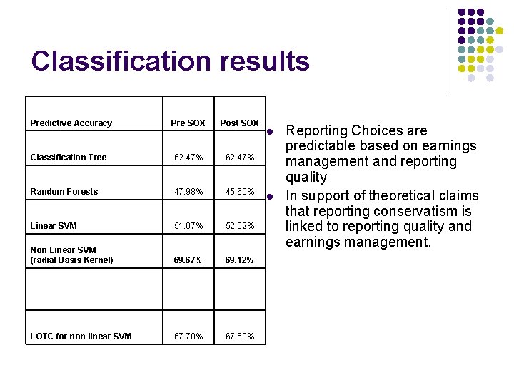 Classification results Predictive Accuracy Pre SOX Post SOX Classification Tree 62. 47% Random Forests