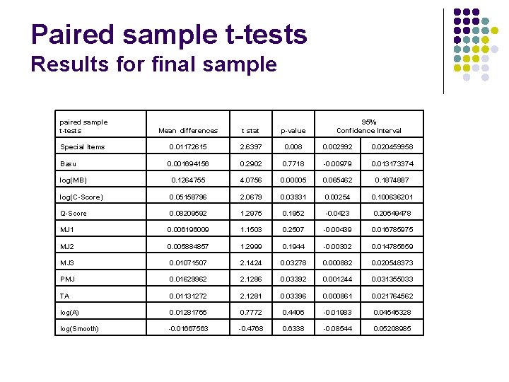 Paired sample t-tests Results for final sample paired sample t-tests Mean differences t stat