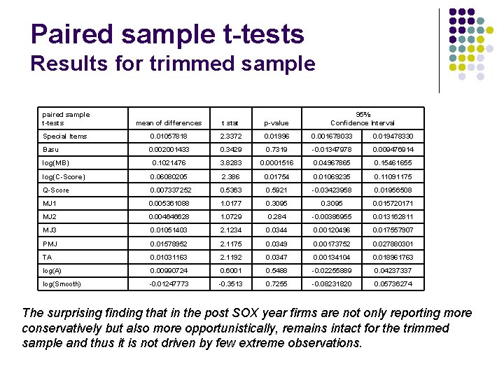 Paired sample t-tests Results for trimmed sample paired sample t-tests mean of differences t