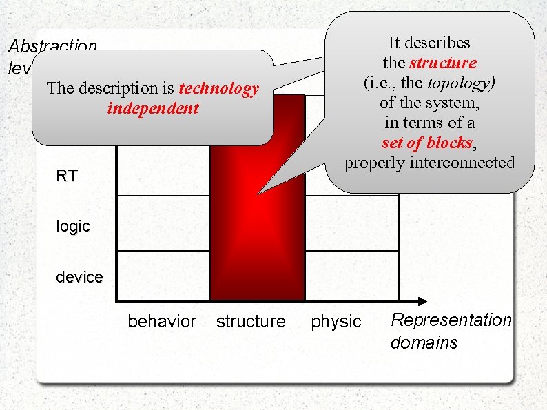 Abstraction levels The description is technology independent system RT It describes the structure (i.