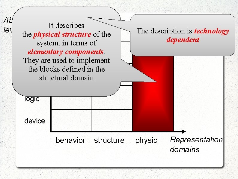 Abstraction It describes levels the physical structure of the system, in terms of elementary