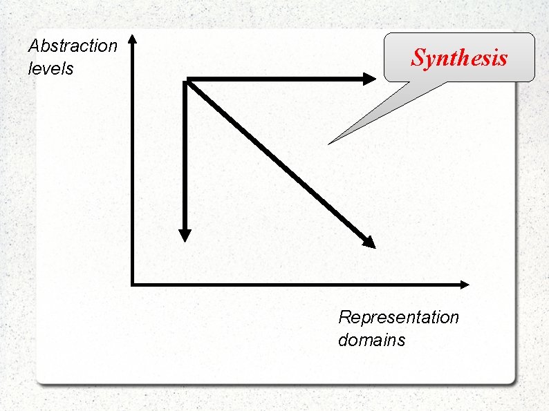 Abstraction levels Synthesis Representation domains 