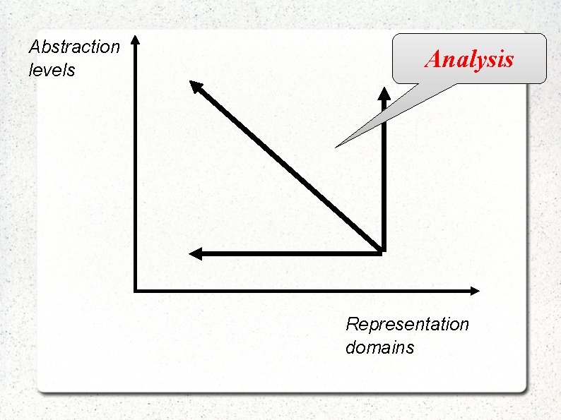 Abstraction levels Analysis Representation domains 
