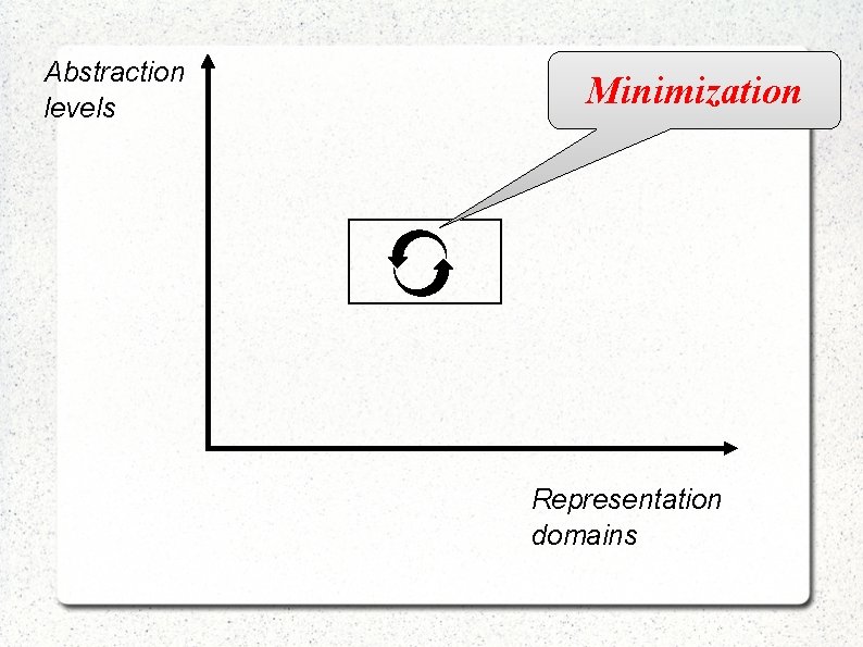 Abstraction levels Minimization Representation domains 