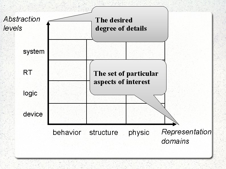 Abstraction levels The desired degree of details system RT The set of particular aspects