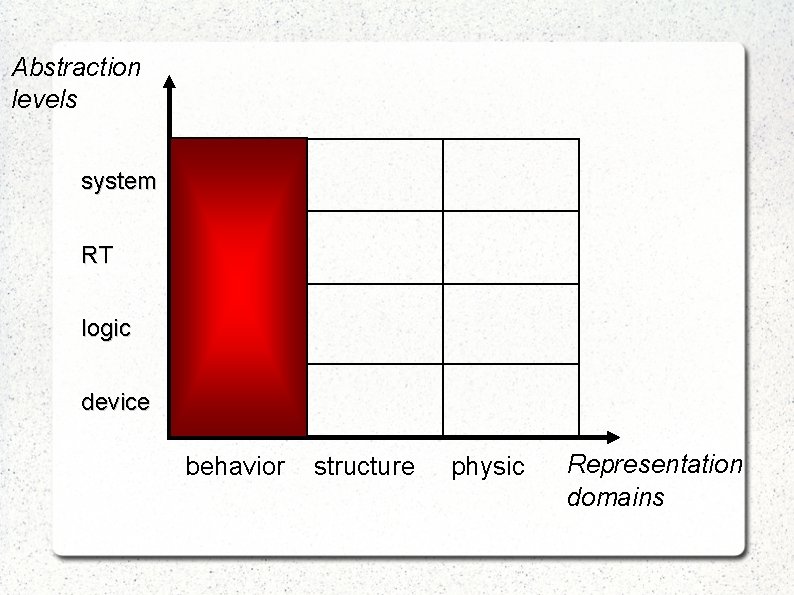 Abstraction levels system RT logic device behavior structure physic Representation domains 