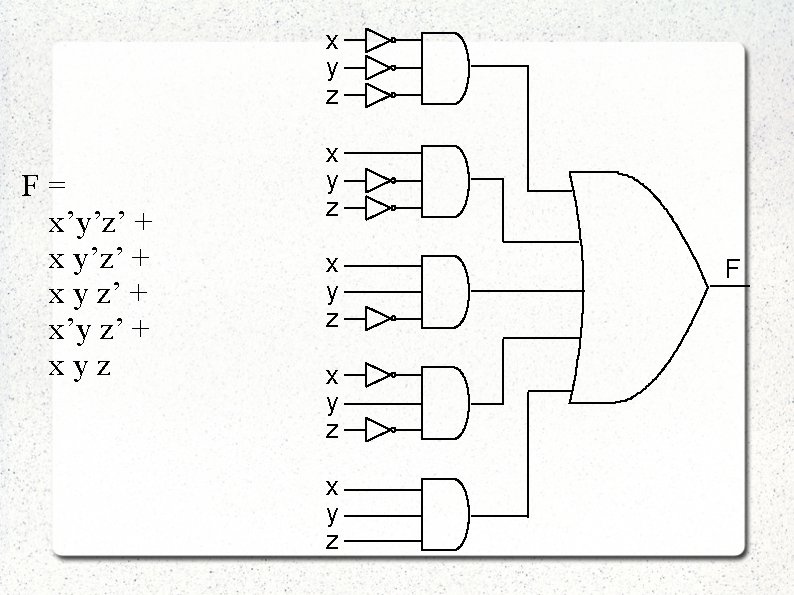 x y z F= x’y’z’ + x y z’ + x’y z’ + xyz