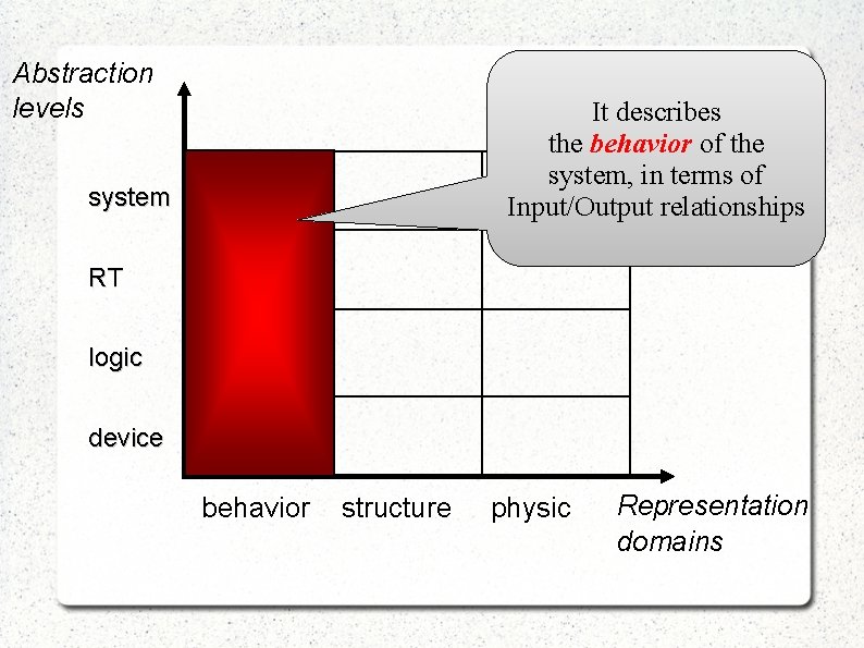 Abstraction levels It describes the behavior of the system, in terms of Input/Output relationships