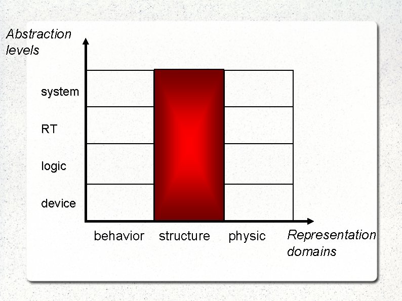 Abstraction levels system RT logic device behavior structure physic Representation domains 