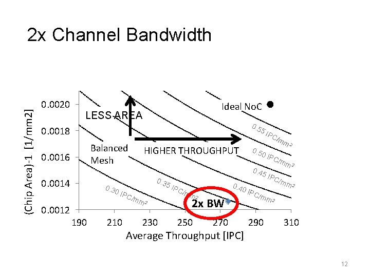 (Chip Area)-1 [1/mm 2] 2 x Channel Bandwidth 0. 0020 Ideal No. C LESS