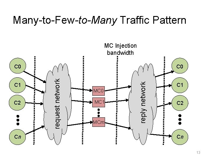 Many-to-Few-to-Many Traffic Pattern MC Injection bandwidth C 0 C 2 Cn MC 0 MC