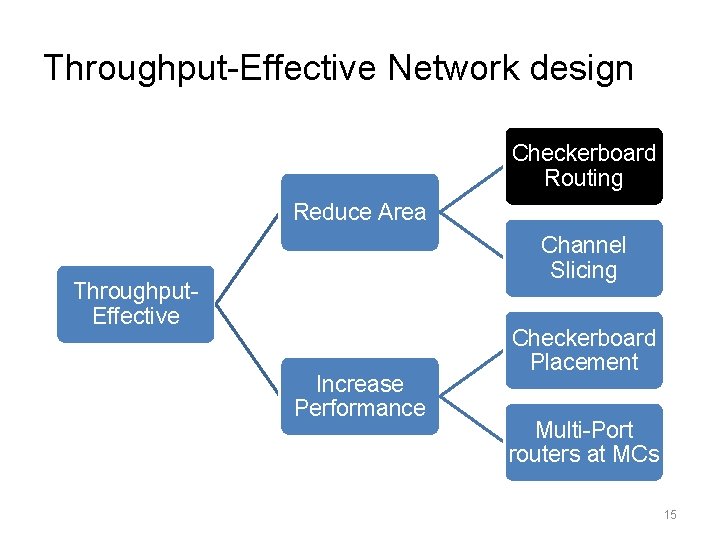 Throughput-Effective Network design Checkerboard Routing Reduce Area Channel Slicing Throughput. Effective Increase Performance Checkerboard