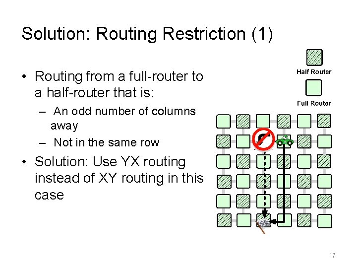 Solution: Routing Restriction (1) • Routing from a full-router to a half-router that is: