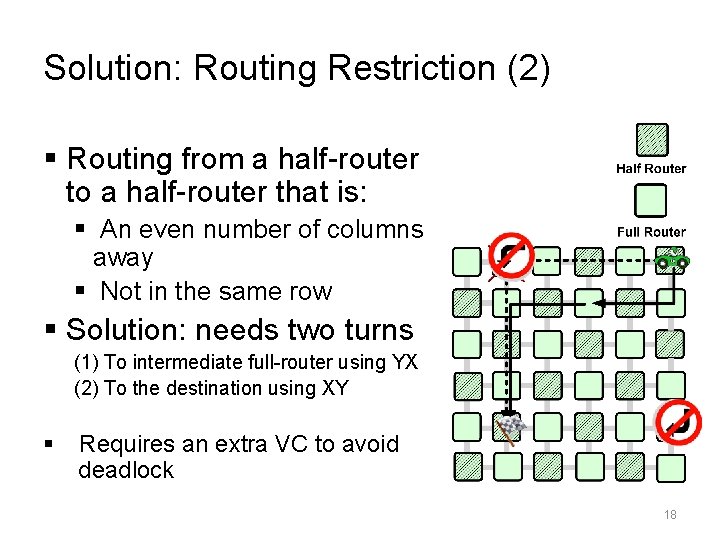 Solution: Routing Restriction (2) § Routing from a half-router to a half-router that is: