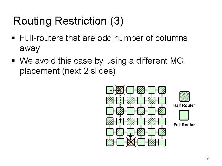 Routing Restriction (3) § Full-routers that are odd number of columns away § We