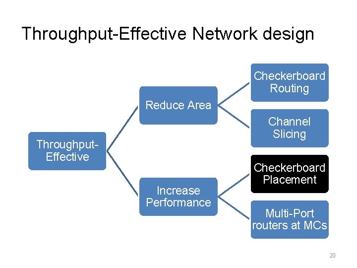 Throughput-Effective Network design Checkerboard Routing Reduce Area Channel Slicing Throughput. Effective Increase Performance Checkerboard