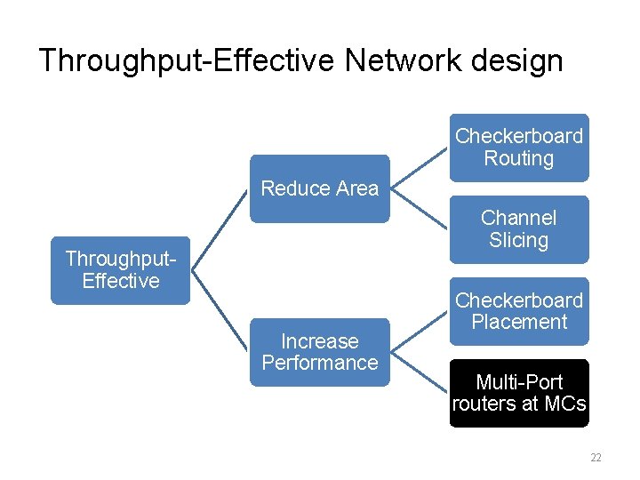 Throughput-Effective Network design Checkerboard Routing Reduce Area Channel Slicing Throughput. Effective Increase Performance Checkerboard