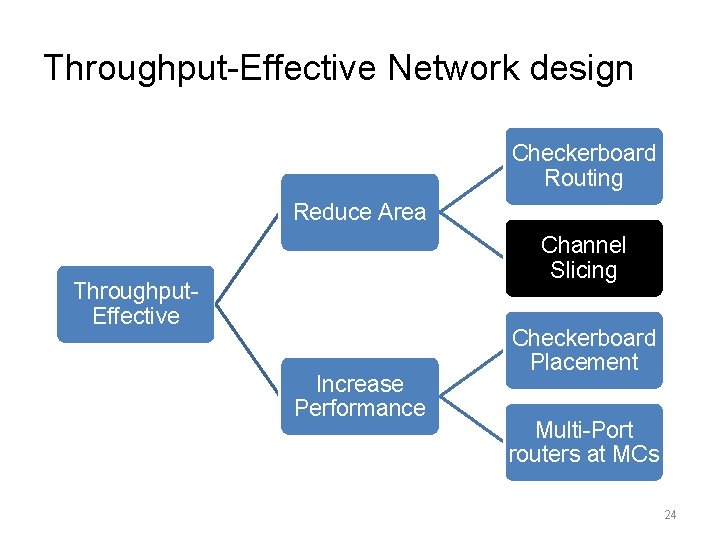 Throughput-Effective Network design Checkerboard Routing Reduce Area Channel Slicing Throughput. Effective Increase Performance Checkerboard