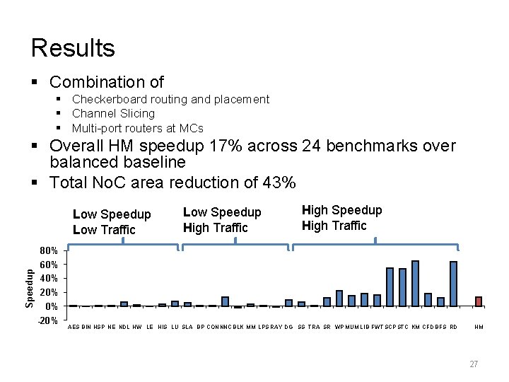 Results § Combination of § Checkerboard routing and placement § Channel Slicing § Multi-port